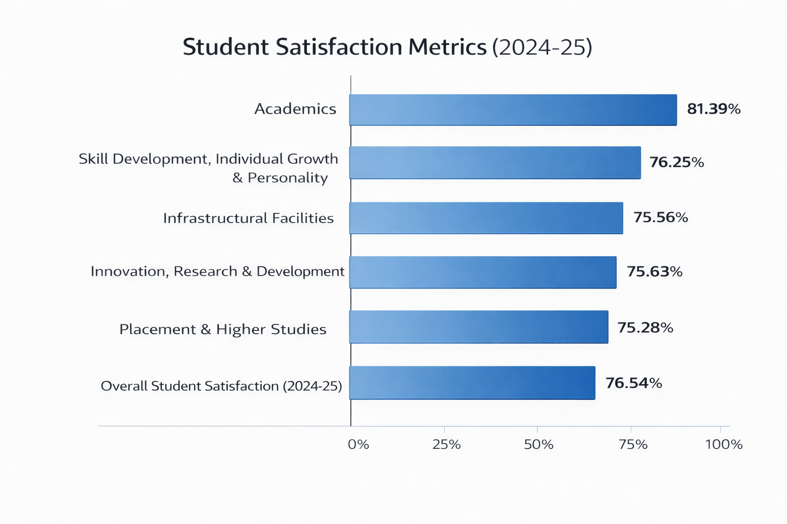 Student Satisfaction Index 2024-25 Sem II