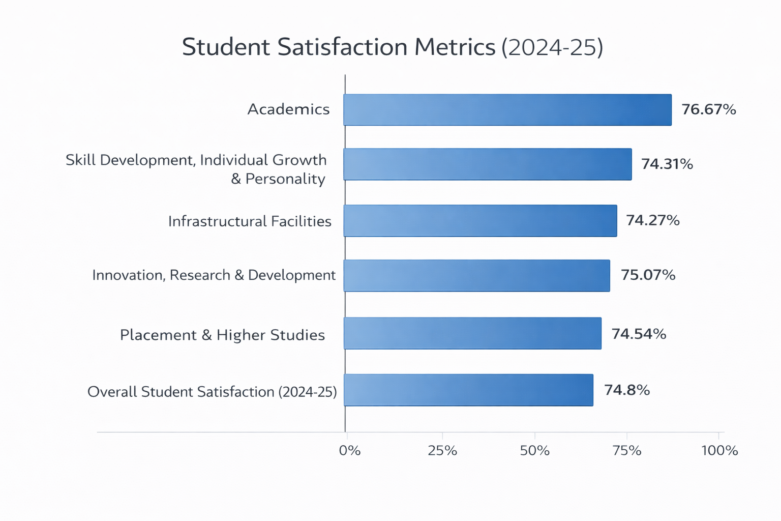 Student Satisfaction Index 2024-25 Sem I